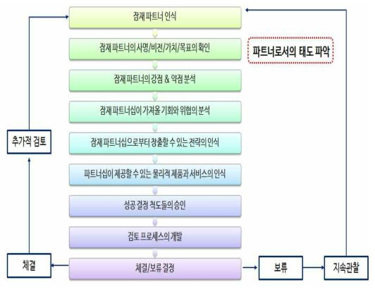 파트너십 기회 검토 과정