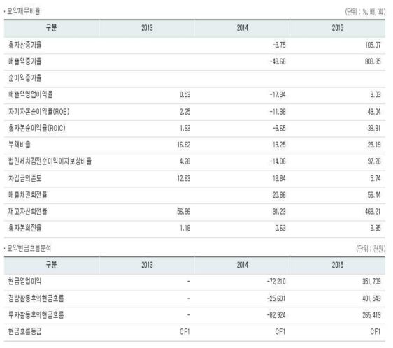 파트너사 요약재무비율