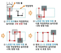 치핑 로봇 작업 플랫폼의 자율 동작 경로 생성 알고리즘 개요