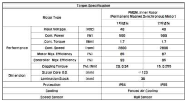 퍼스널모빌리티 구동용 가변자속 허브모터 및 제어기 목표사양