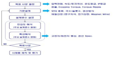 설계 순서도