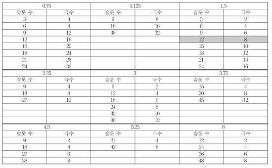 코깅 토크 최소화를 위한 3상 전동기의 슬롯/극수 조합