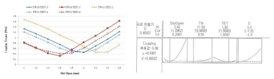 설계변수에 따른 코깅토크 특성 및 최적설계결과