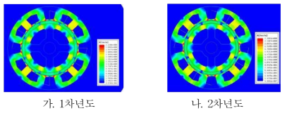 자속밀도 분포