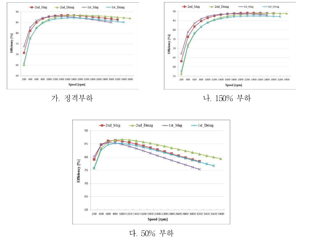 부하별 착/감자에 따른 효율특성