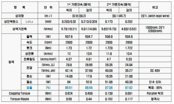 가변자석 전동기 설계 결과