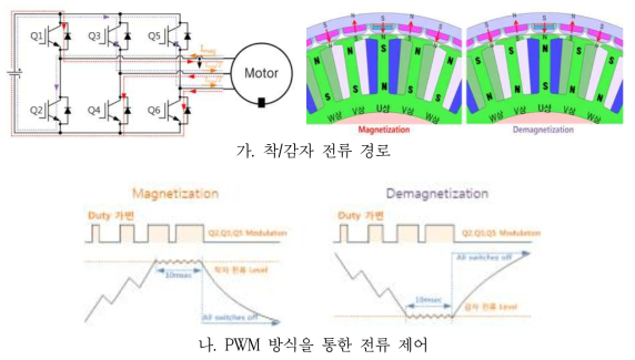 착/감자 전류 경로 및 PWM 방식을 통한 전류 제어