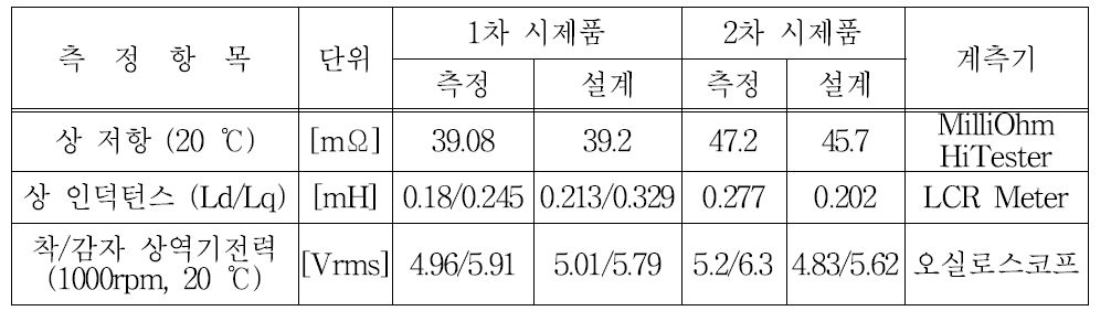 저항, 인덕턴스, 역기전력 측정