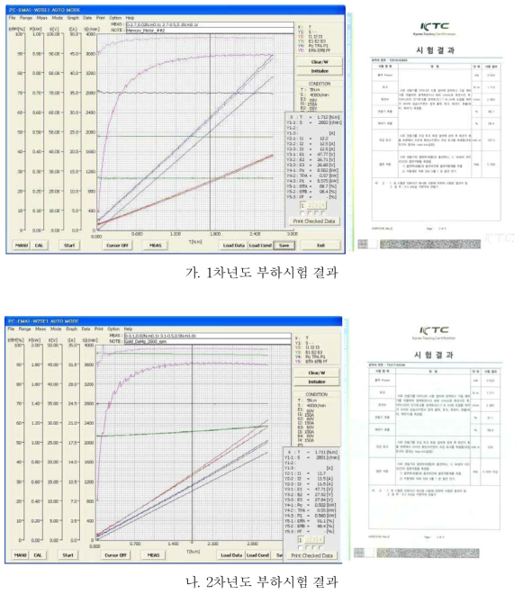 부하시험 결과