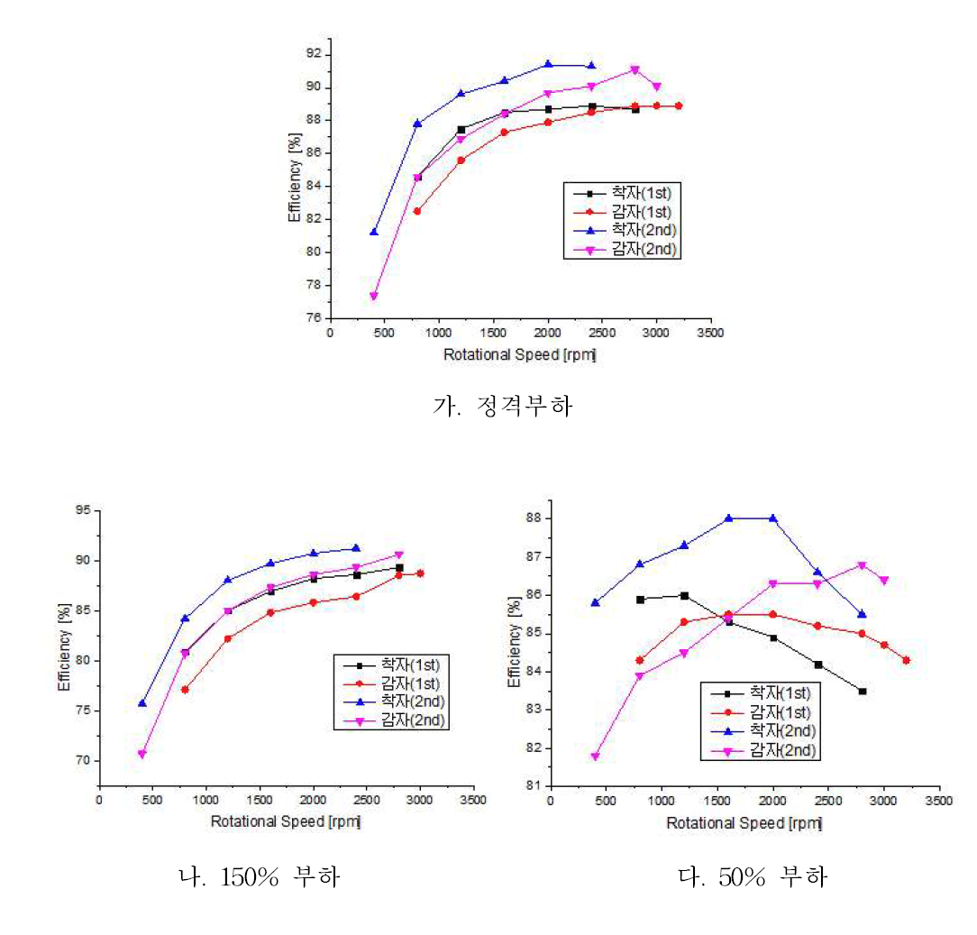 부하에 따른 허브모터 효율 시험 곡선