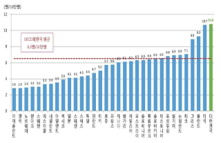 자동차 1만대당 교통사고 사망자수