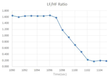 졸음 발생 시의 LF/HF ratio의 변화