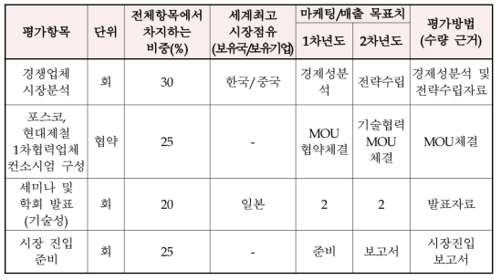 마케팅/ 매출 목표