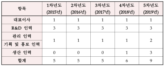 인력확보 계획