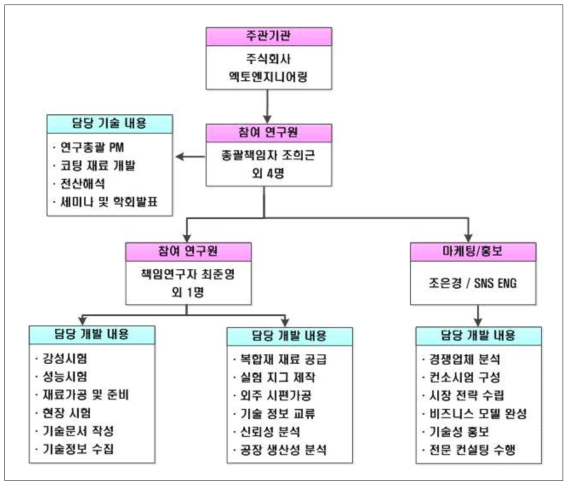 사업화 조직 편성도