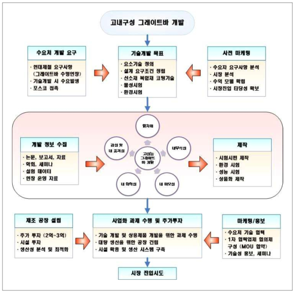 사업화 추진 전략 모식도