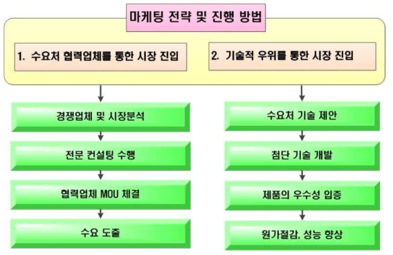 마케팅 계획, 전략 및 진행 프로세스