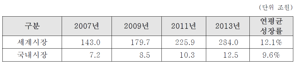 국내외 표면처리 시장 규모