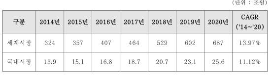 세계 및 국내 표면처리 시장 전망