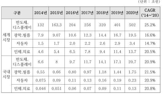 세계 및 국내 표면처리 분야별 시장 전망