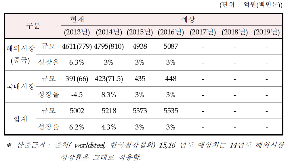 그레이트바 시장규모