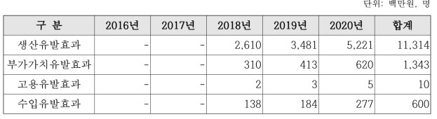 경제적 파급효과