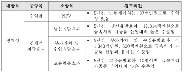 경제성 검토결과