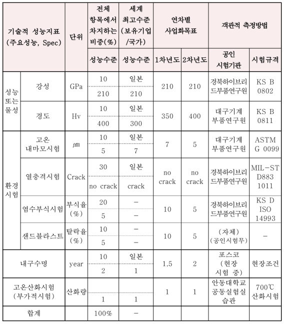 기술개발목표