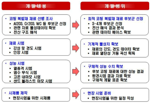 1차년도 개발 내용 및 범위