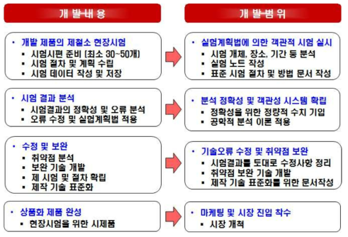 2차년도 개발 내용 및 범위