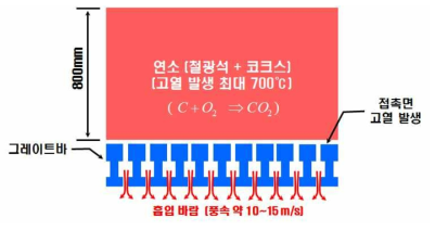 드와이트로이드법의 철광석 소결공정