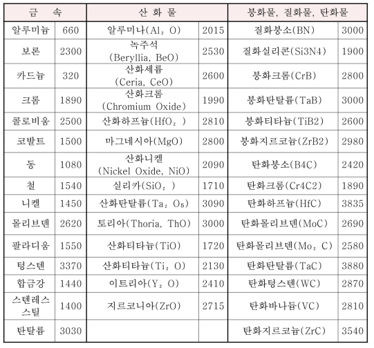 금속 및 비금속 재료의 용융점