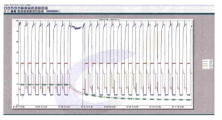 부식시험 온도 프로파일
