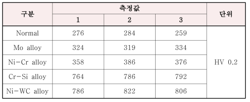 시험편의 비커스 경도 값