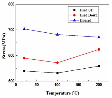온도에 따른 인장강도의 변화