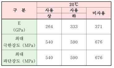 20℃에서의 인장시험결과