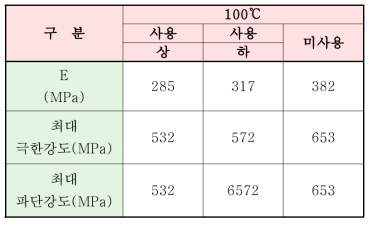 100℃에서의 인장시험결과