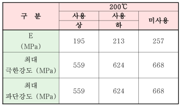 200℃에서의 인장시험결과