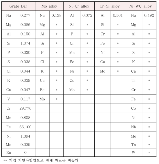 XRF 원소 성분 분석 결과표