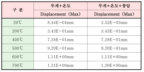 온도에 따른 변위값