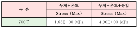 700℃에서의 응력