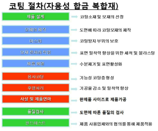 자용성 합금 복합재 코팅 절차