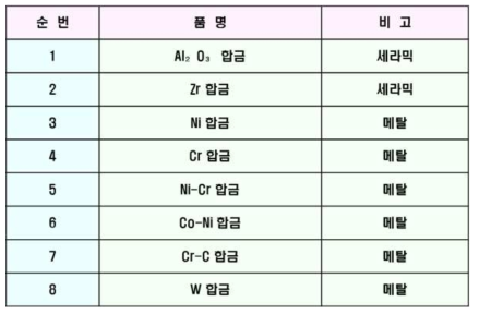 성능시험에 사용된 첨단 금속복합재 코팅재료