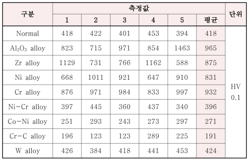 시험편의 비커스 경도 값