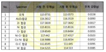 시편의 마모량