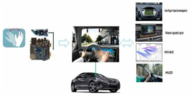 차량 내 기기 제어를 위한 제스처 시스템 개념도