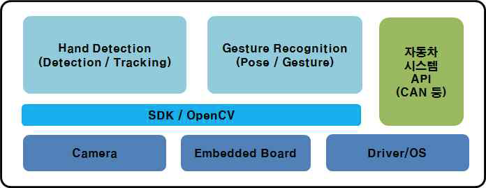 제스처 인식 모듈 아키텍처