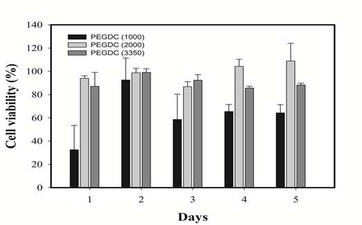 Cell viability of hydrogels after 24 hours treatment Effect of Molecular weight of PEGDC on gel fraction and swelling properties