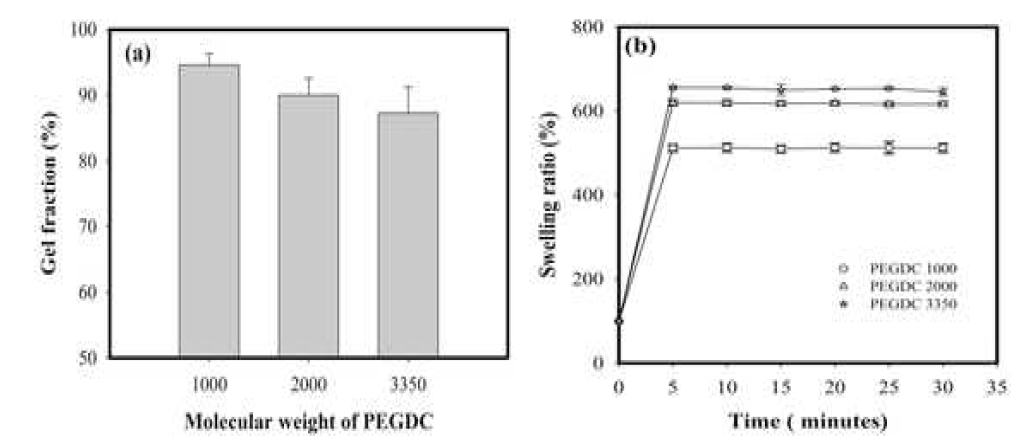 Effect of molecular weight of PEGDC on (a) gel fraction, (b) on swelling ratio.