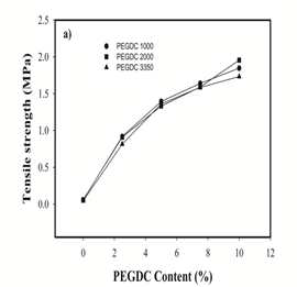 Effect of PEGDC molecular weigth on (a) tensile strength, (b) elongation at break.